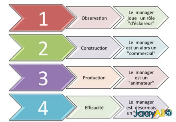 Vente de Formations à Mermoz Sacre Coeur dès 50000 FCFA - Emploi & service